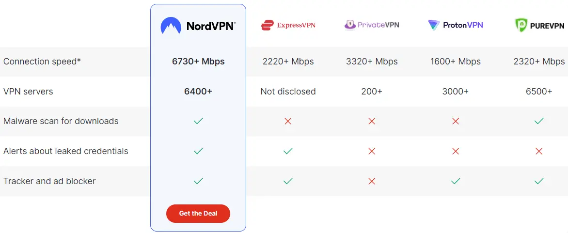 Why chose NordVPN